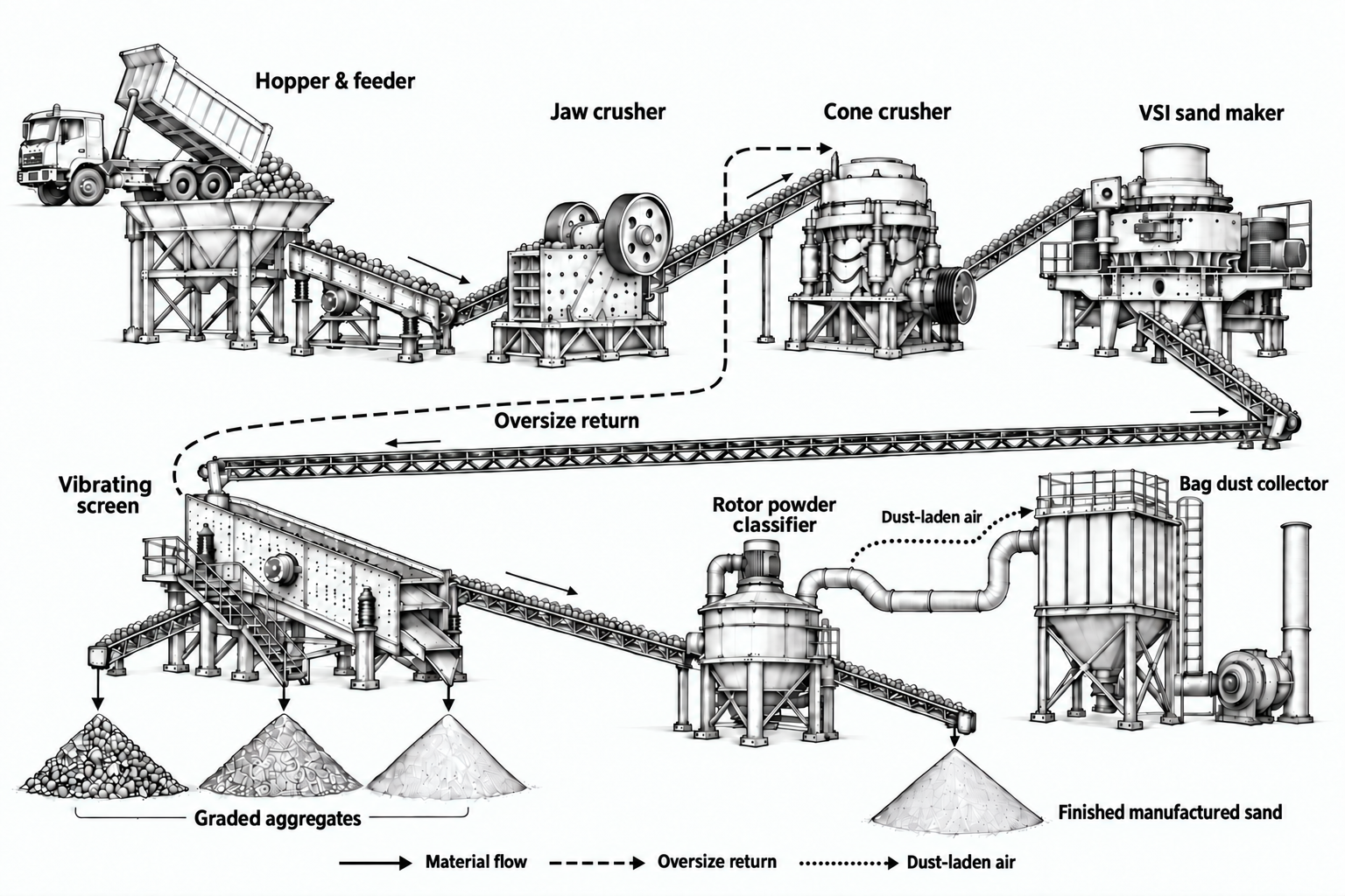 Dry sand-making line: line drawing of equipment, conveying and material flow